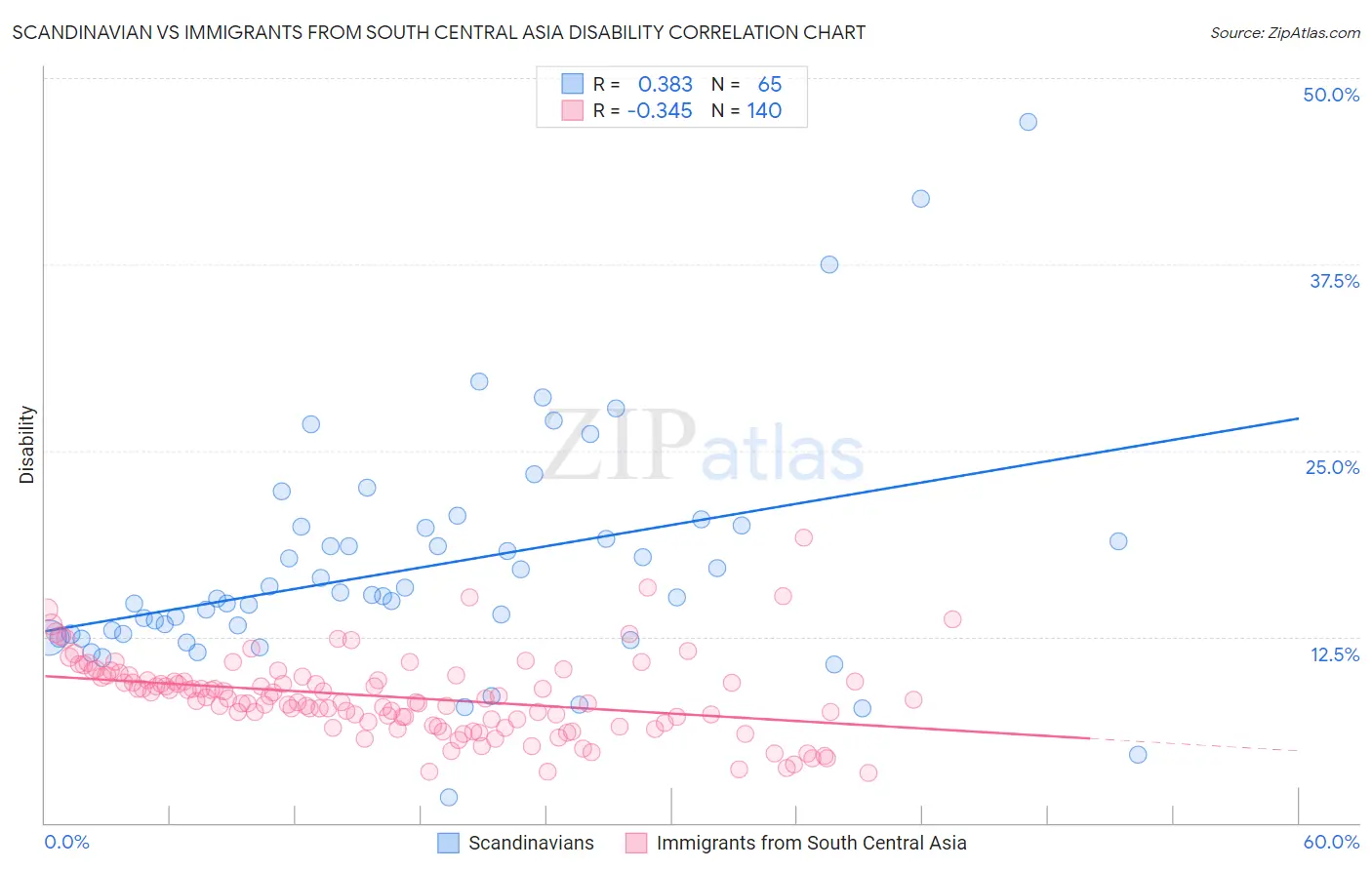 Scandinavian vs Immigrants from South Central Asia Disability
