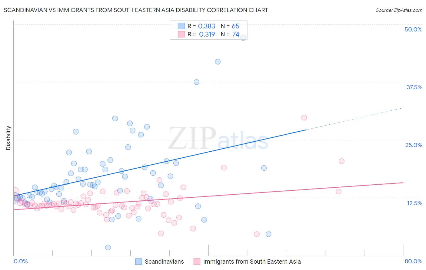 Scandinavian vs Immigrants from South Eastern Asia Disability