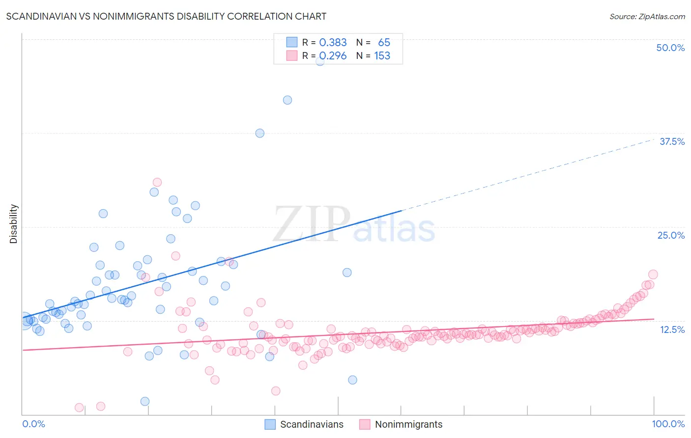 Scandinavian vs Nonimmigrants Disability