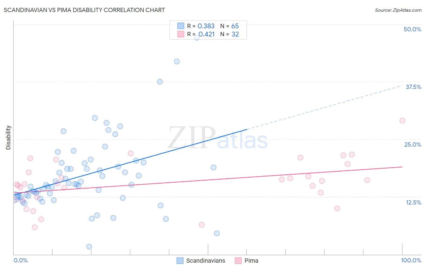 Scandinavian vs Pima Disability