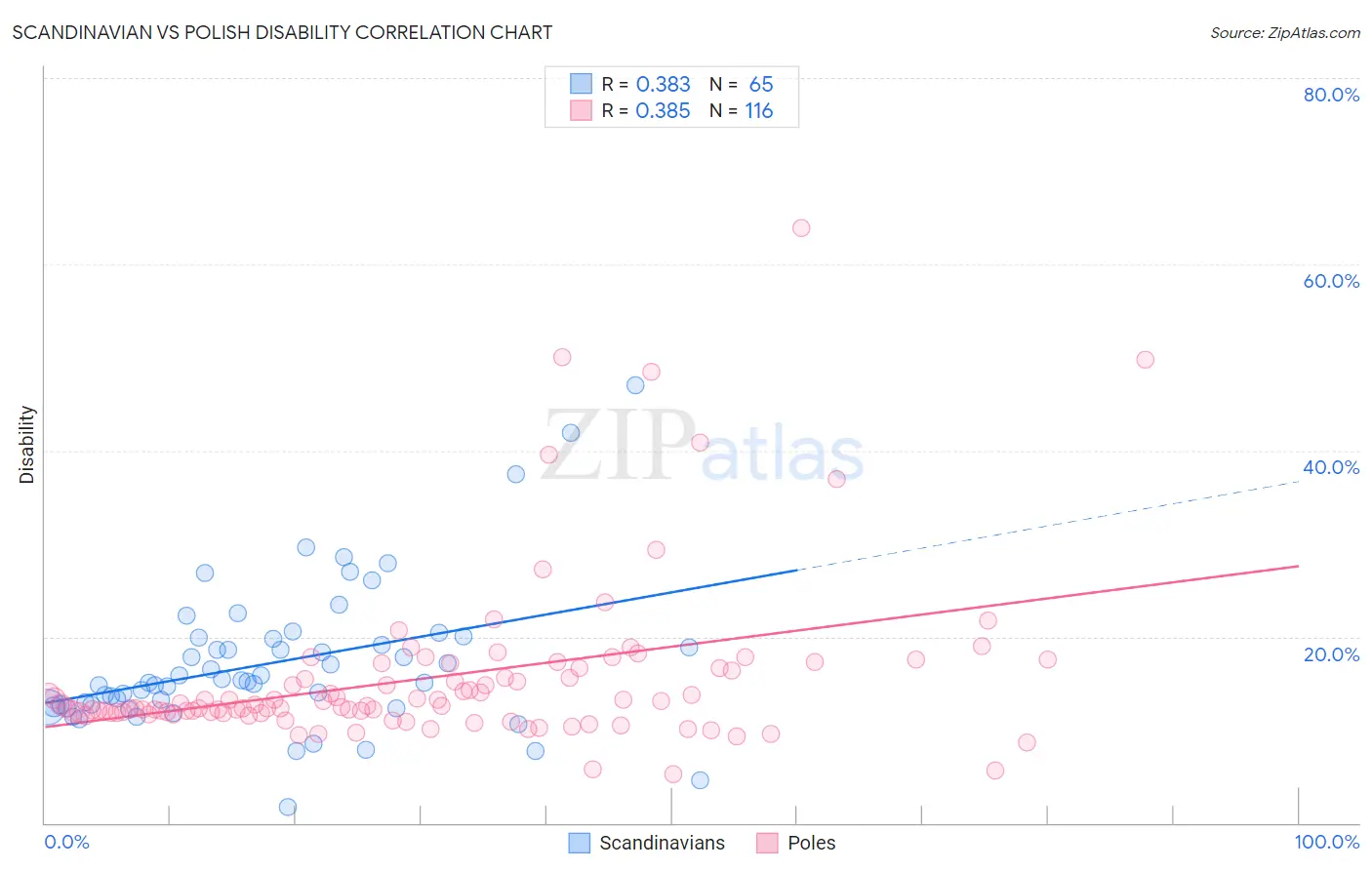 Scandinavian vs Polish Disability