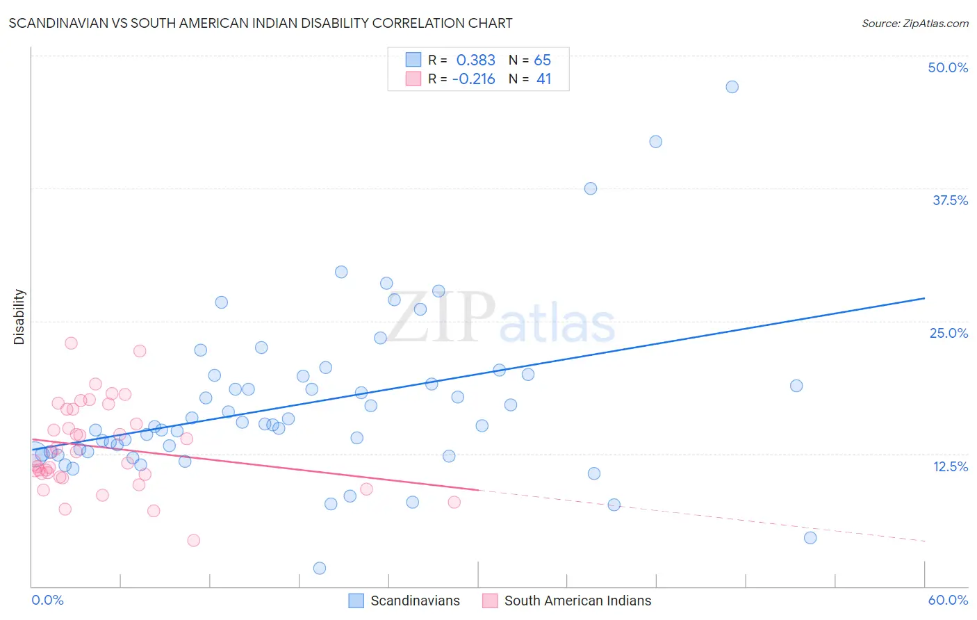 Scandinavian vs South American Indian Disability