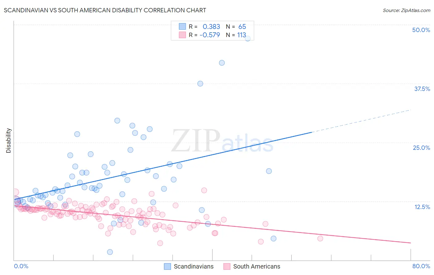 Scandinavian vs South American Disability