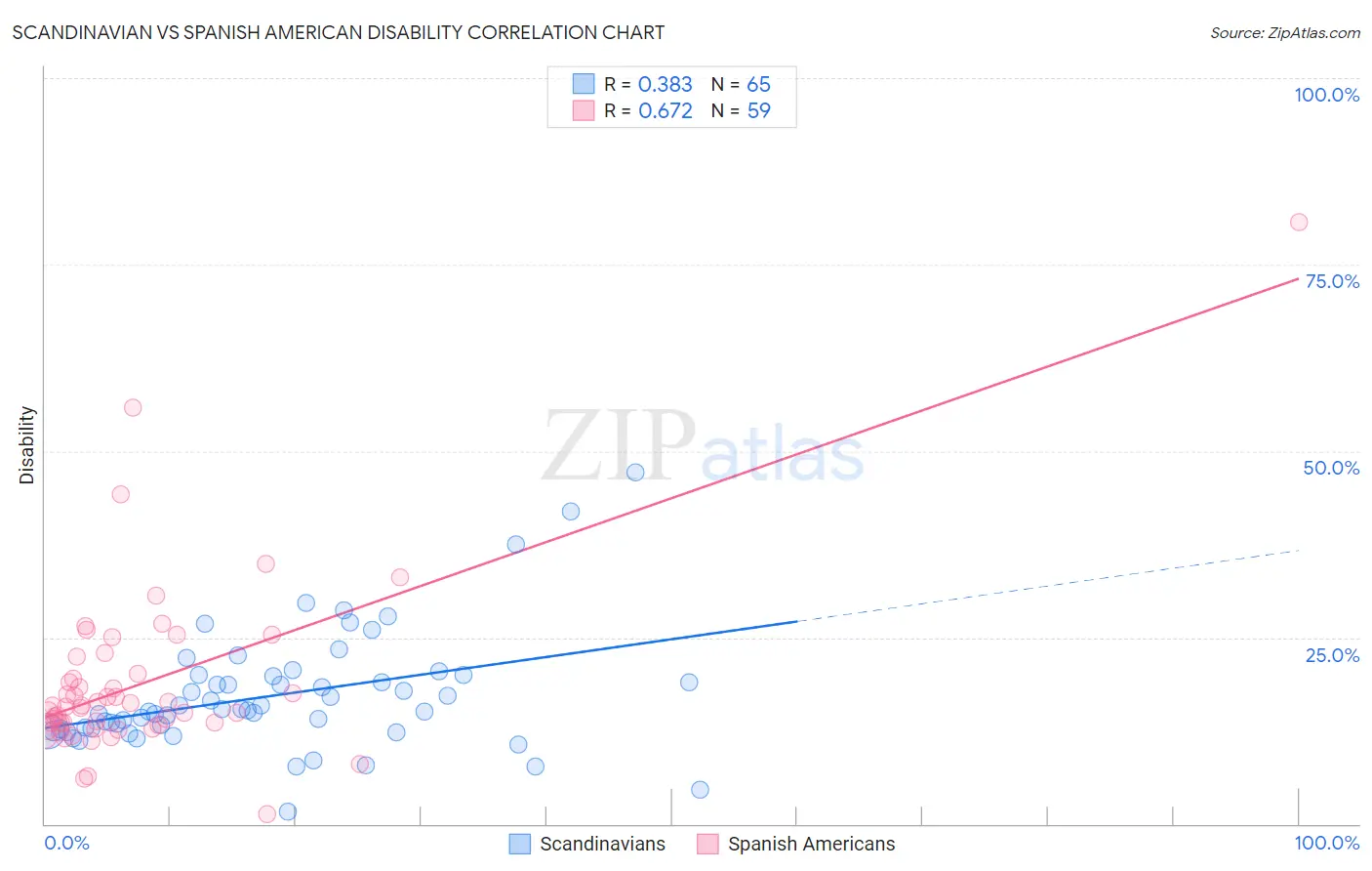 Scandinavian vs Spanish American Disability