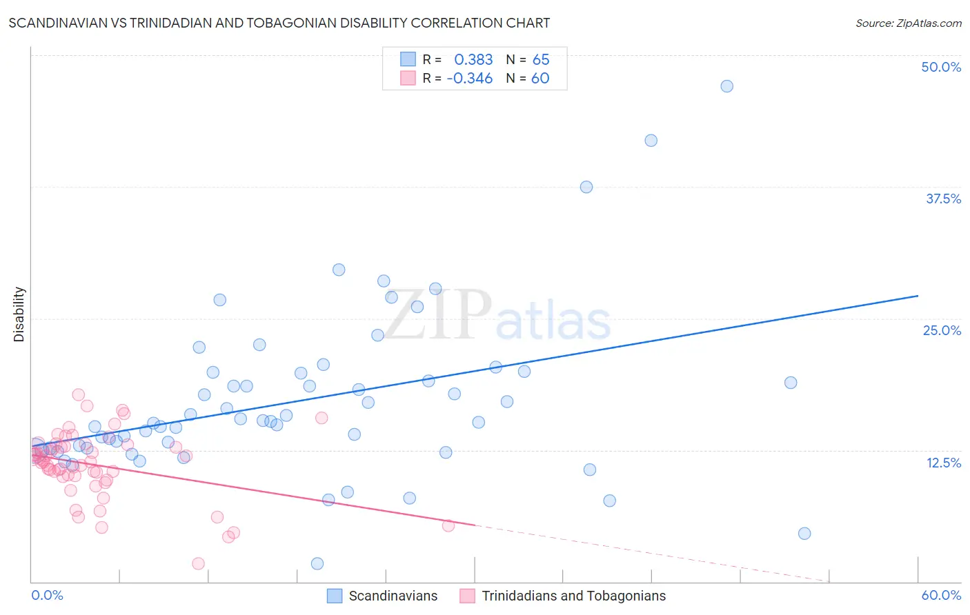 Scandinavian vs Trinidadian and Tobagonian Disability