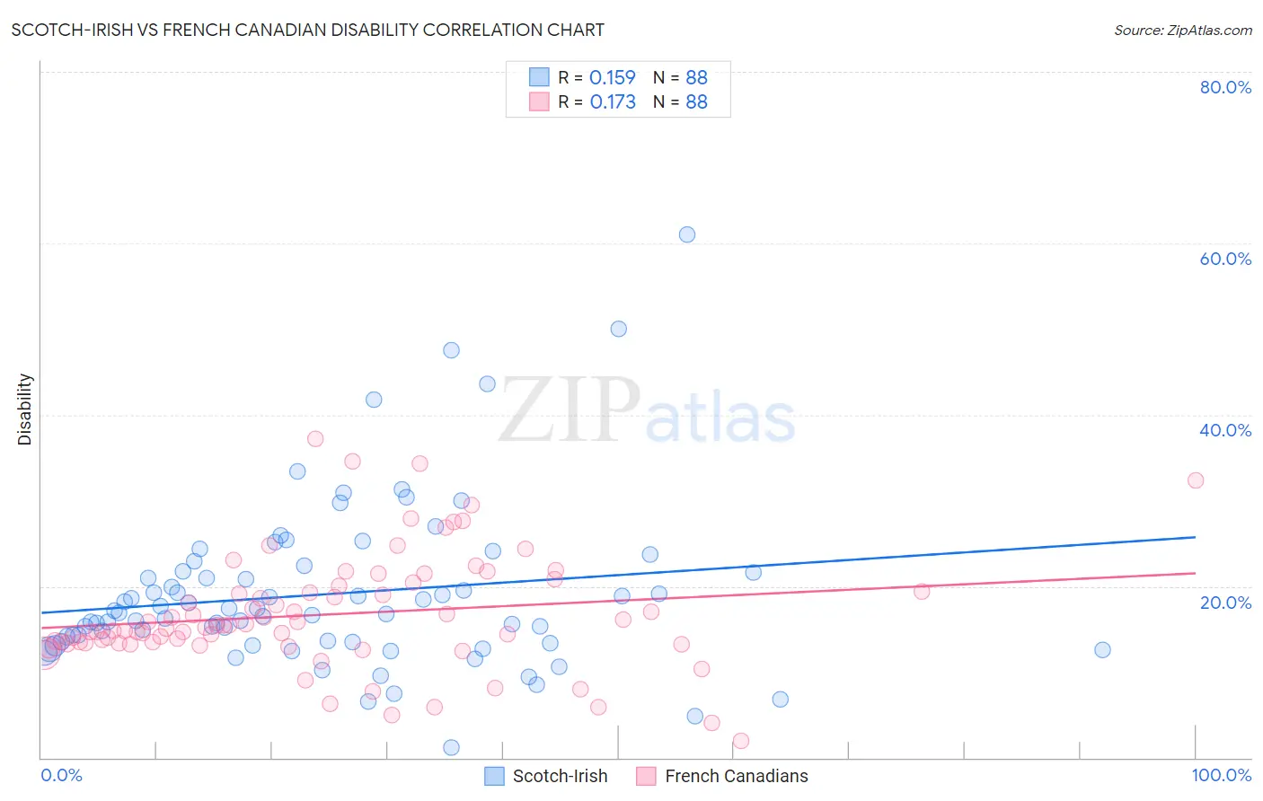 Scotch-Irish vs French Canadian Disability