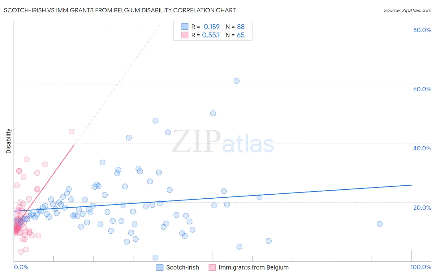 Scotch-Irish vs Immigrants from Belgium Disability