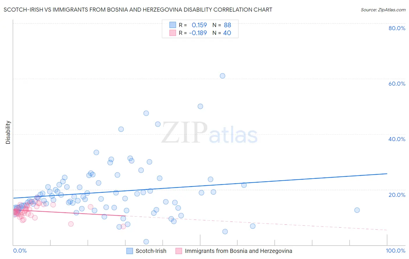 Scotch-Irish vs Immigrants from Bosnia and Herzegovina Disability