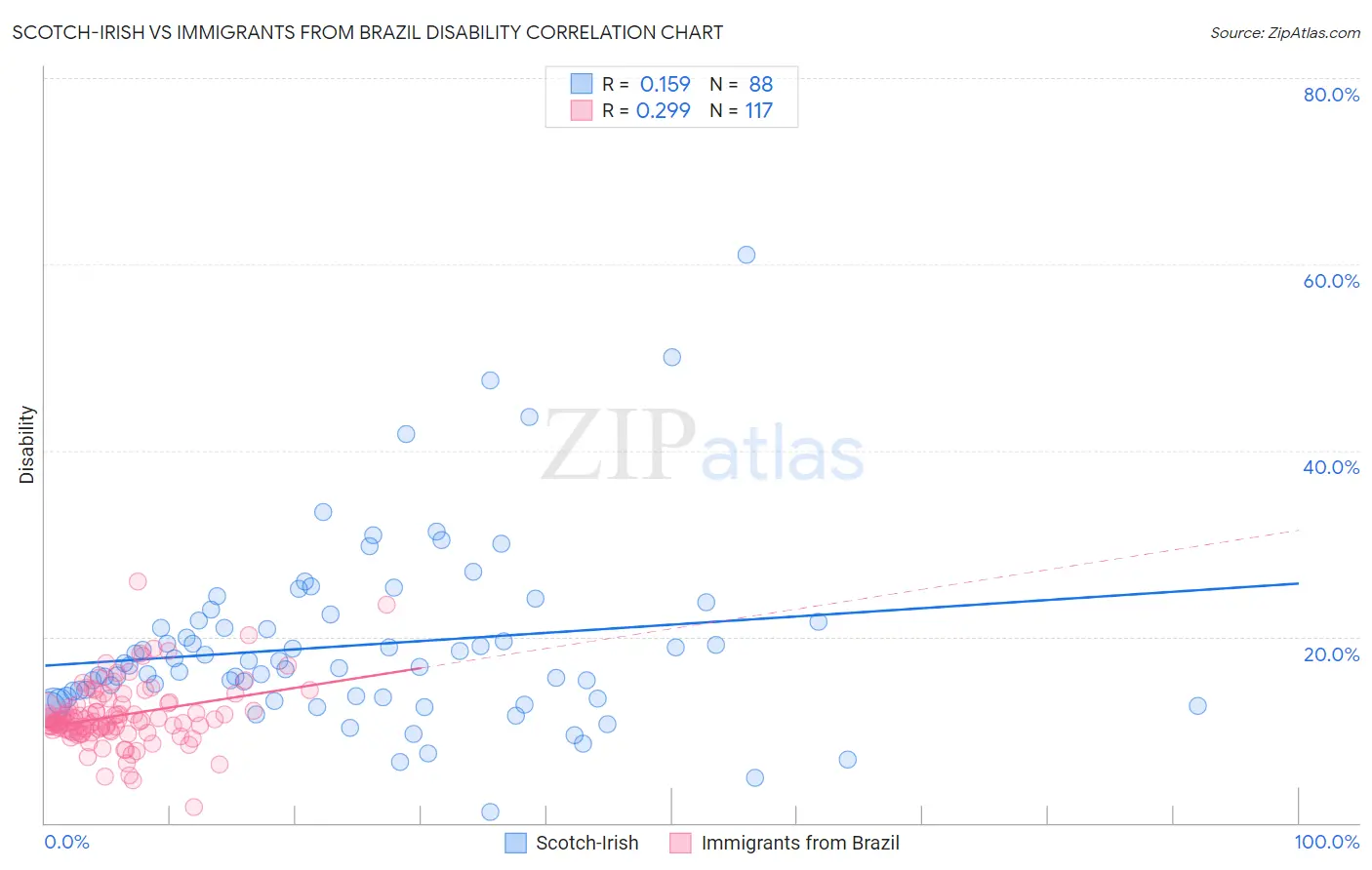 Scotch-Irish vs Immigrants from Brazil Disability