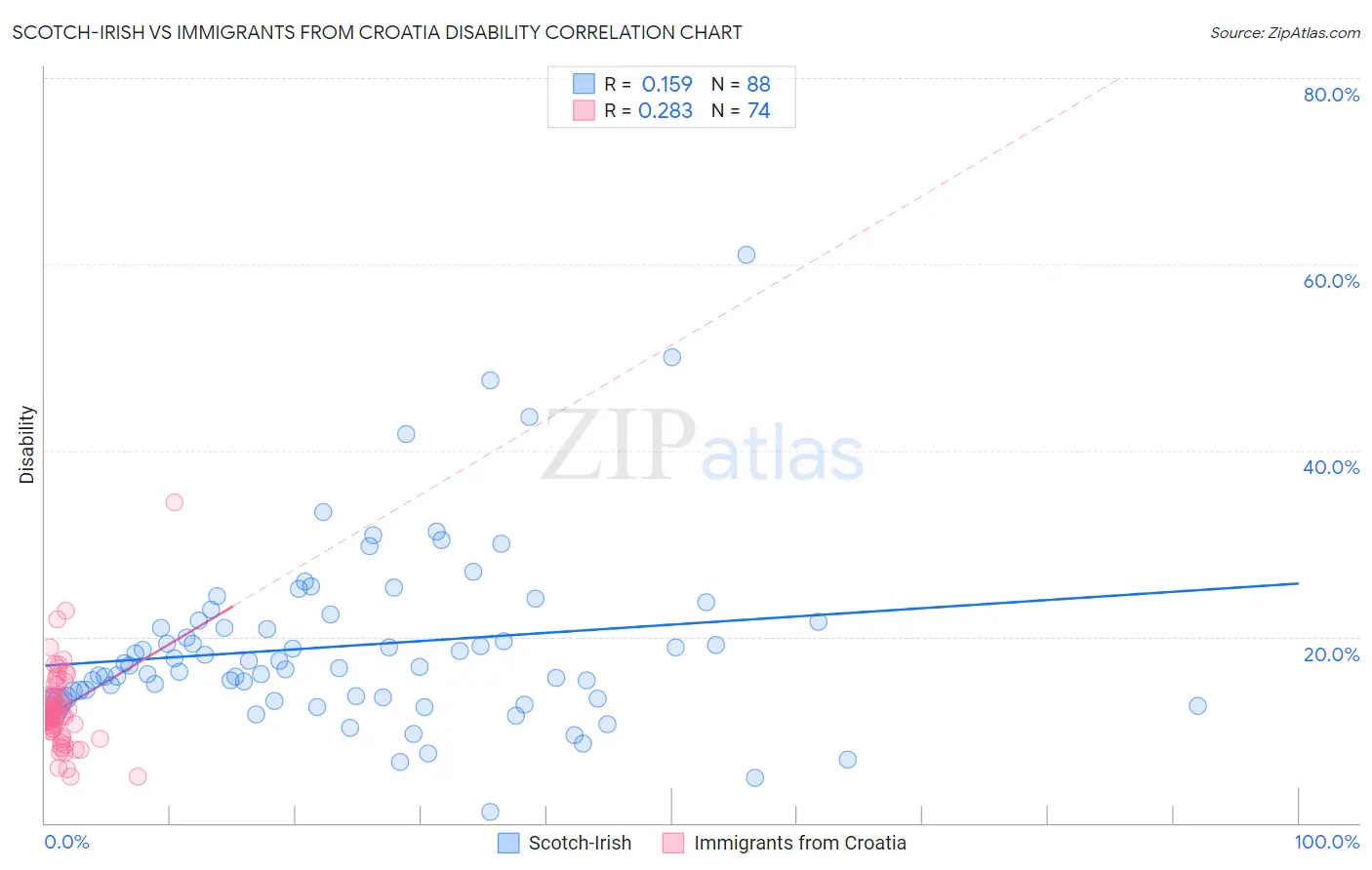 Scotch-Irish vs Immigrants from Croatia Disability