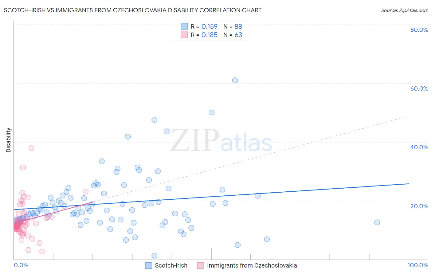 Scotch-Irish vs Immigrants from Czechoslovakia Disability