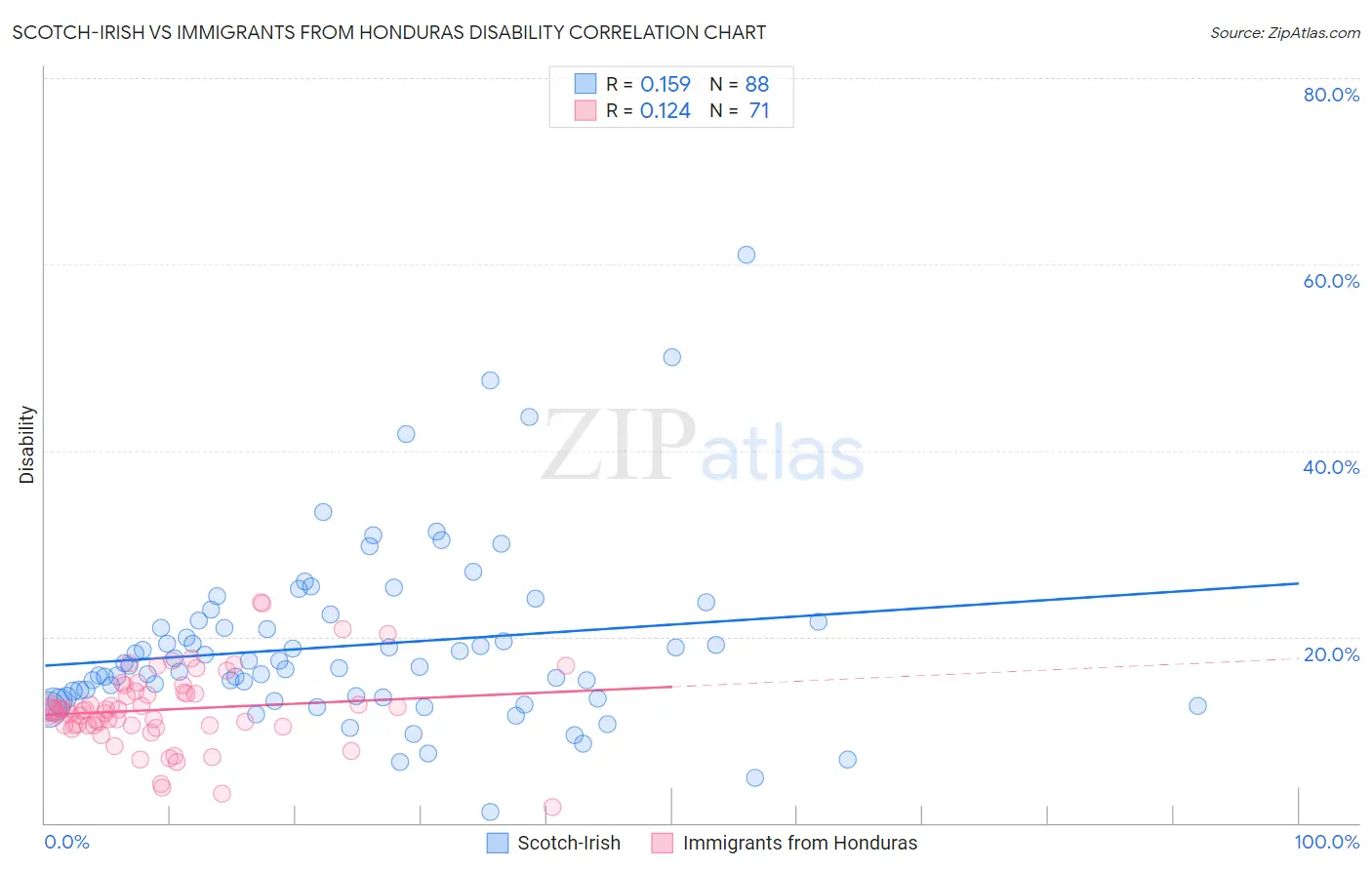 Scotch-Irish vs Immigrants from Honduras Disability