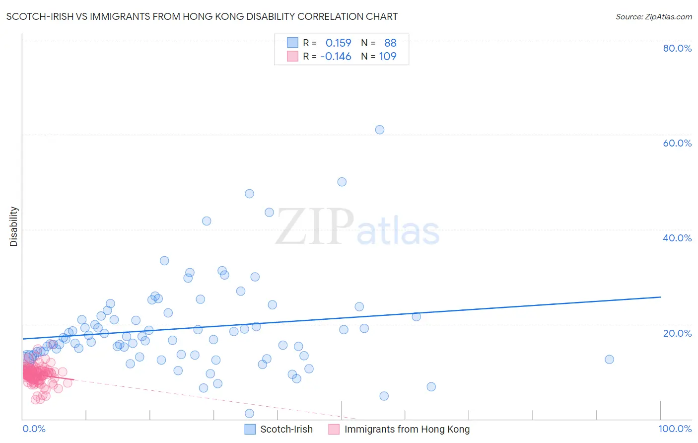 Scotch-Irish vs Immigrants from Hong Kong Disability