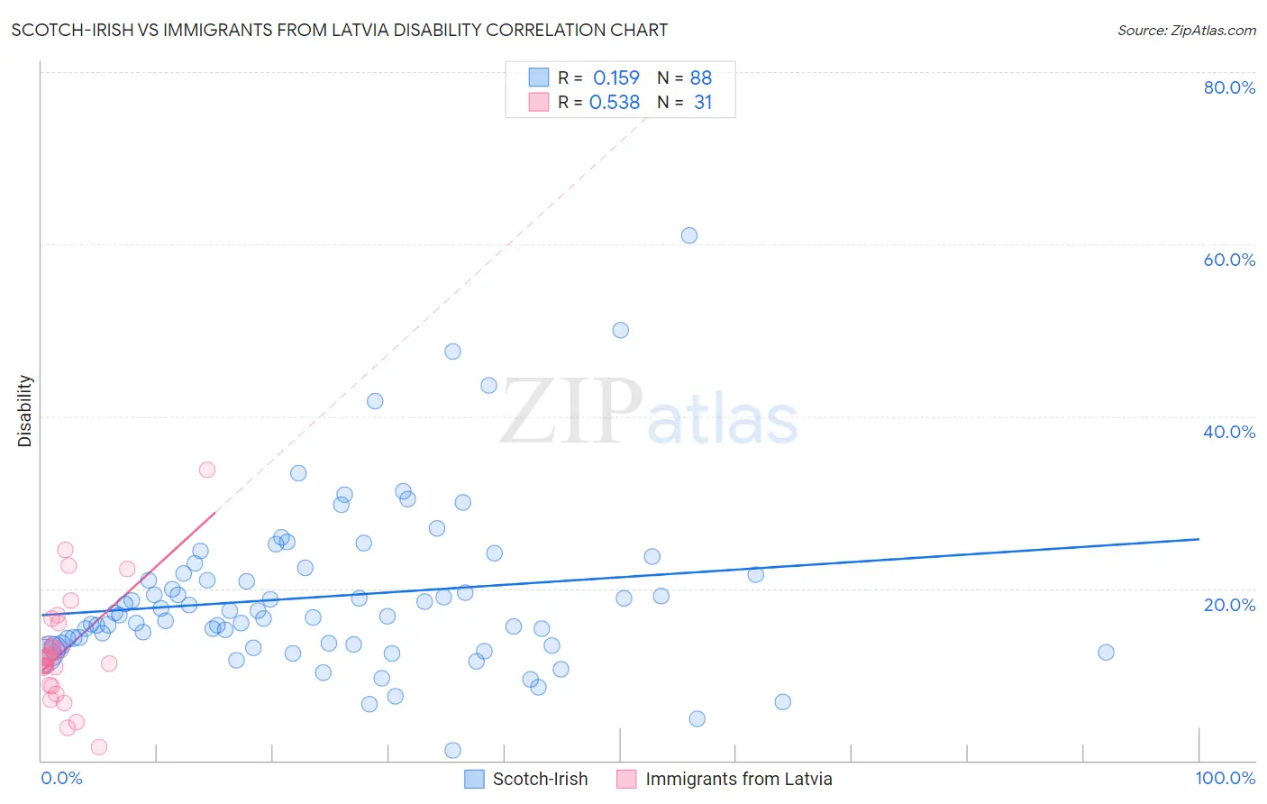 Scotch-Irish vs Immigrants from Latvia Disability