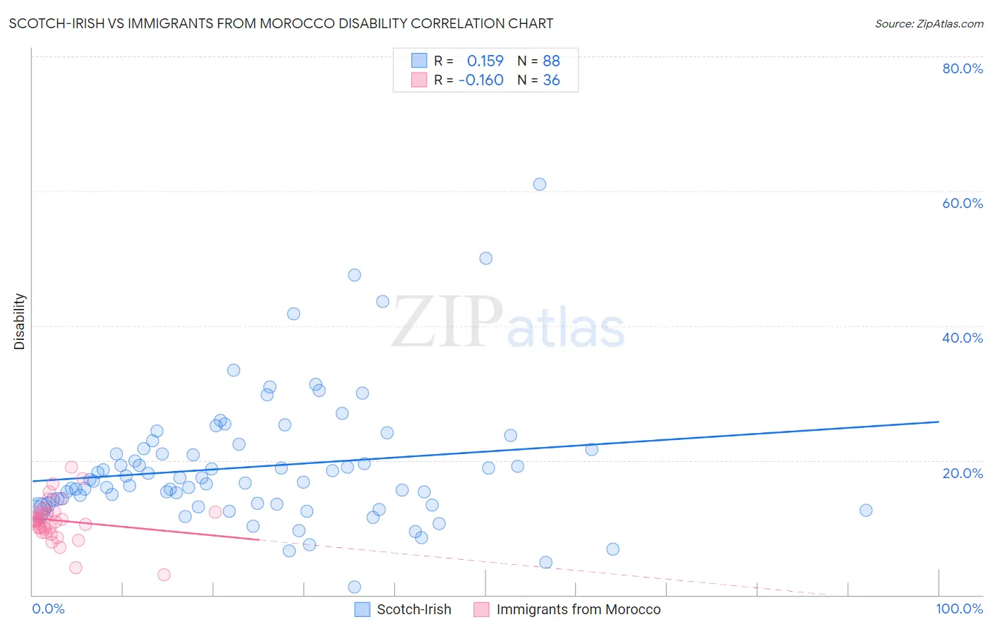 Scotch-Irish vs Immigrants from Morocco Disability