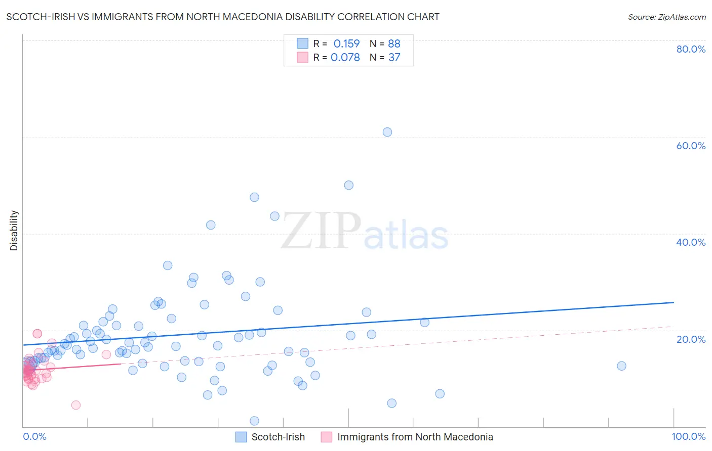 Scotch-Irish vs Immigrants from North Macedonia Disability