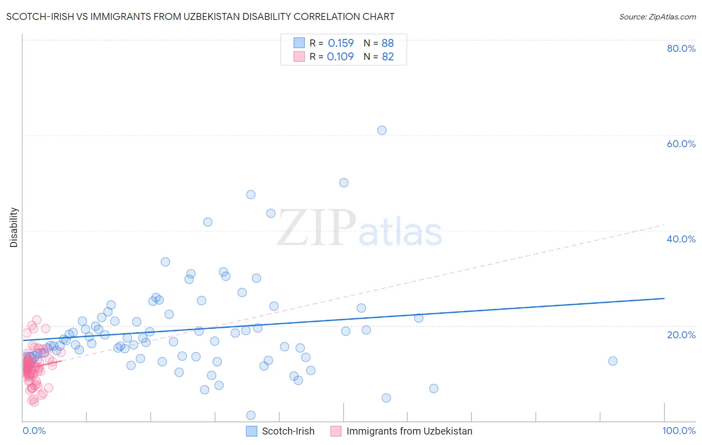 Scotch-Irish vs Immigrants from Uzbekistan Disability
