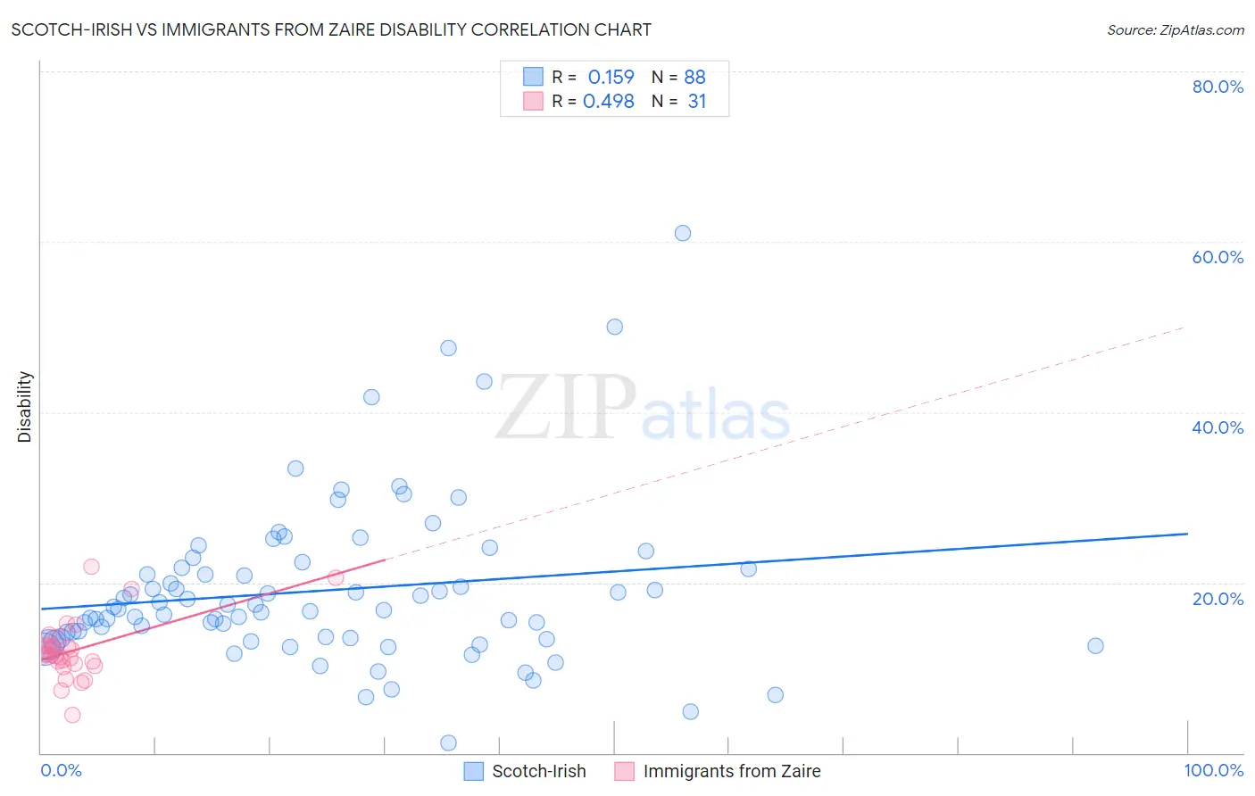 Scotch-Irish vs Immigrants from Zaire Disability