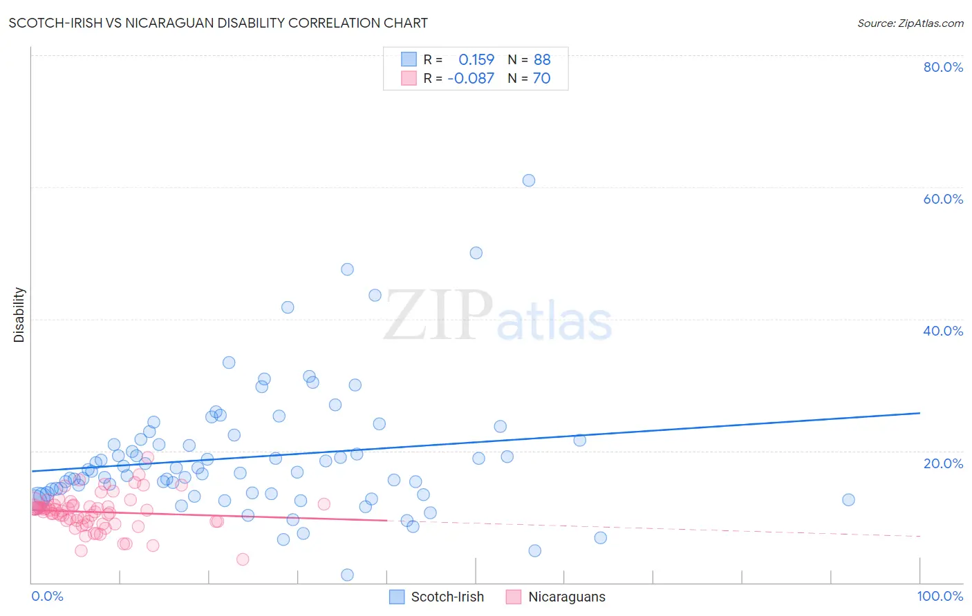 Scotch-Irish vs Nicaraguan Disability