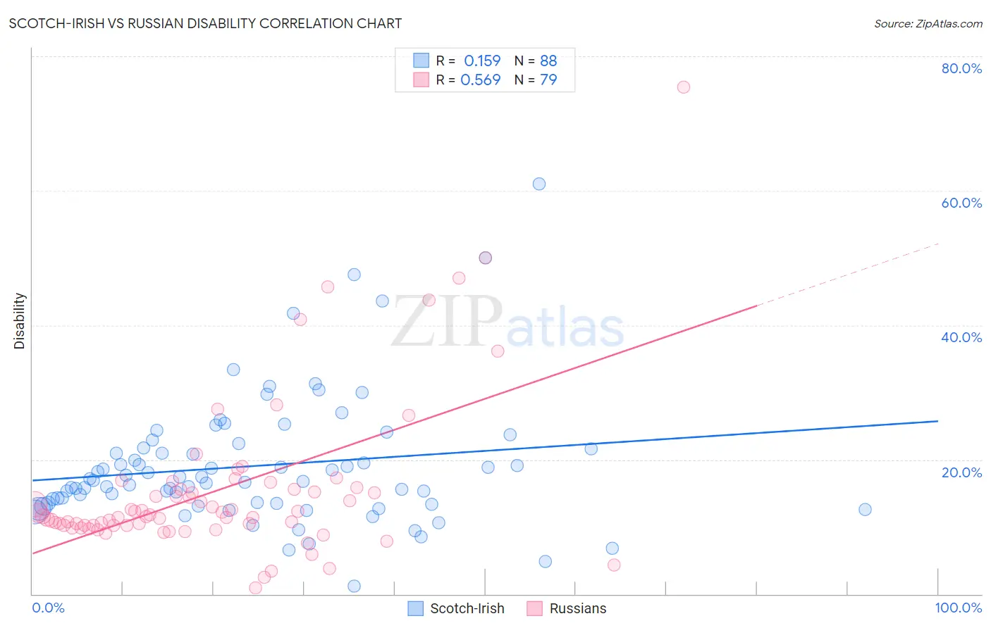 Scotch-Irish vs Russian Disability