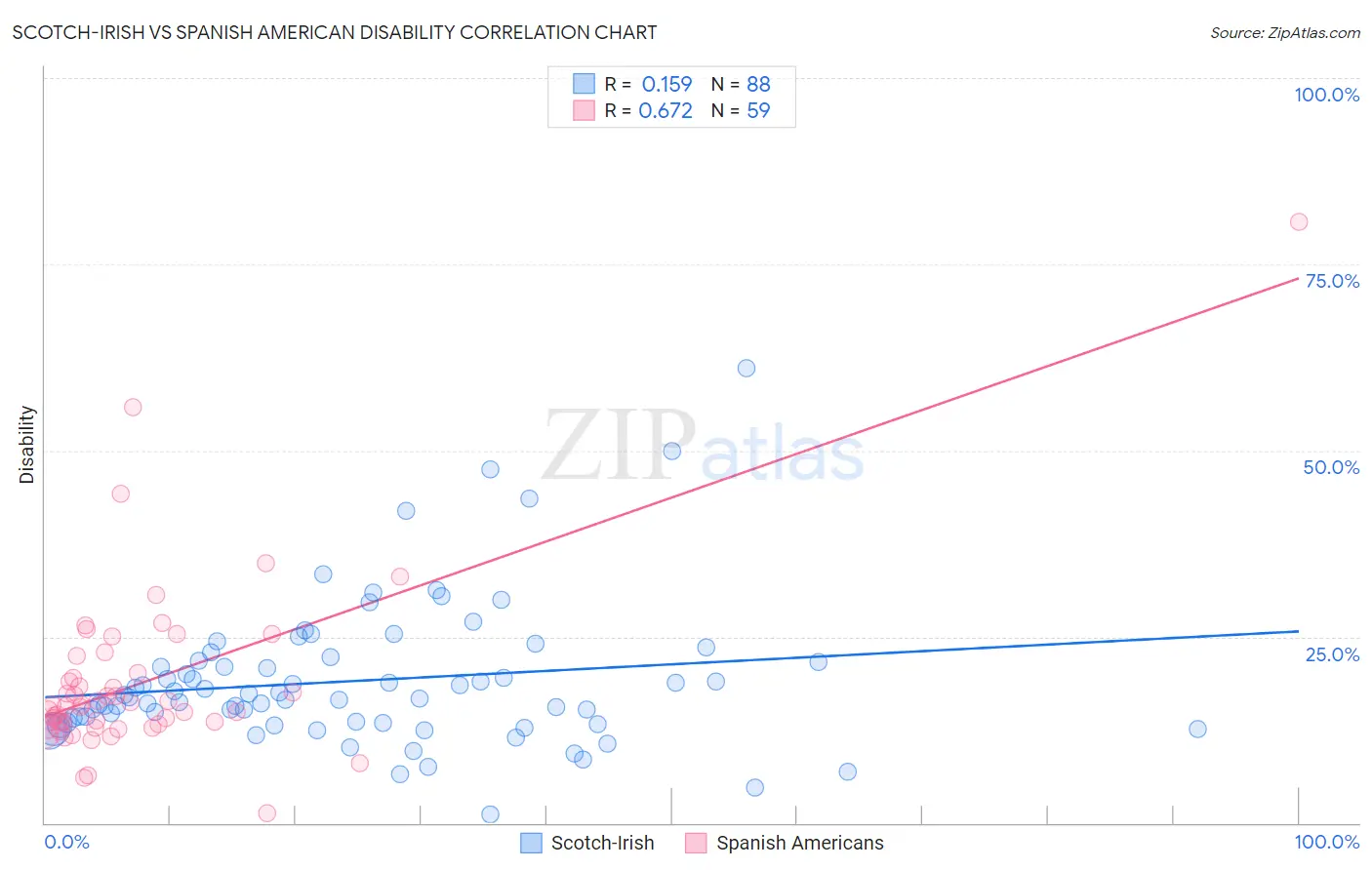 Scotch-Irish vs Spanish American Disability