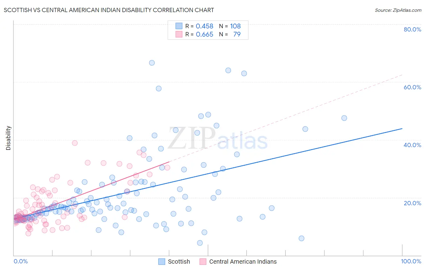 Scottish vs Central American Indian Disability