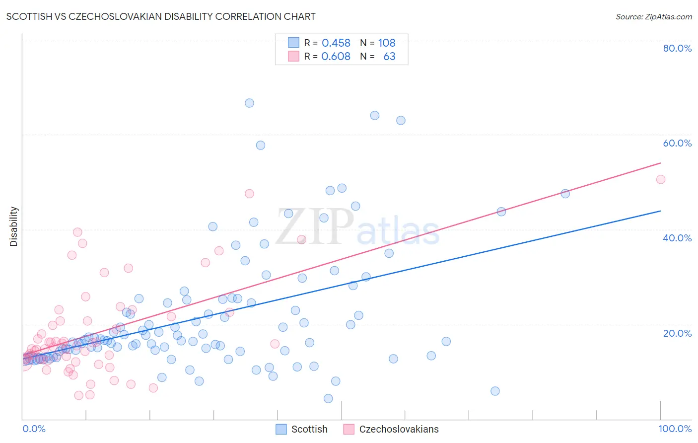 Scottish vs Czechoslovakian Disability