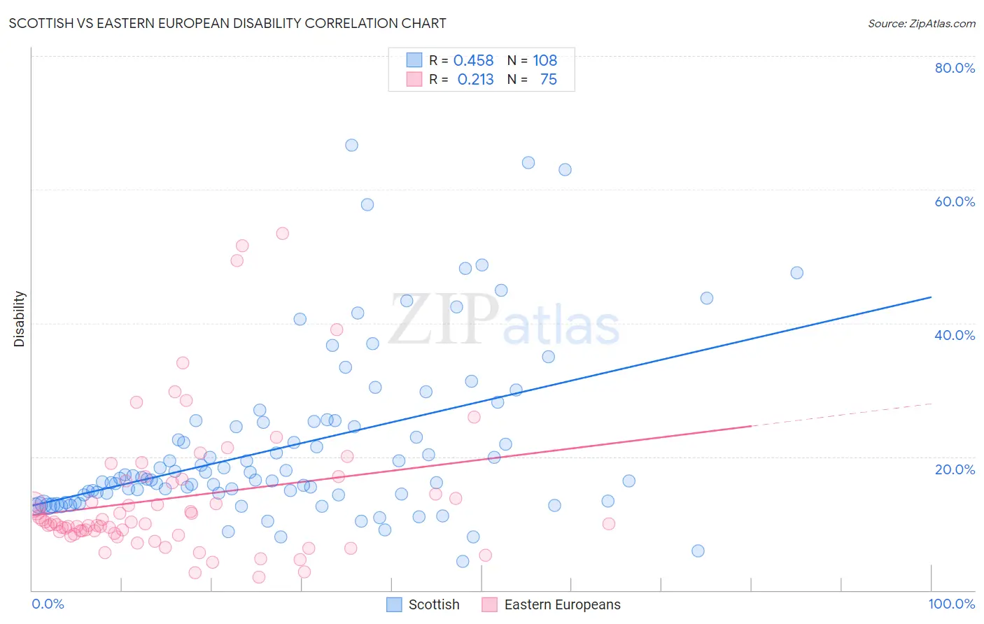 Scottish vs Eastern European Disability