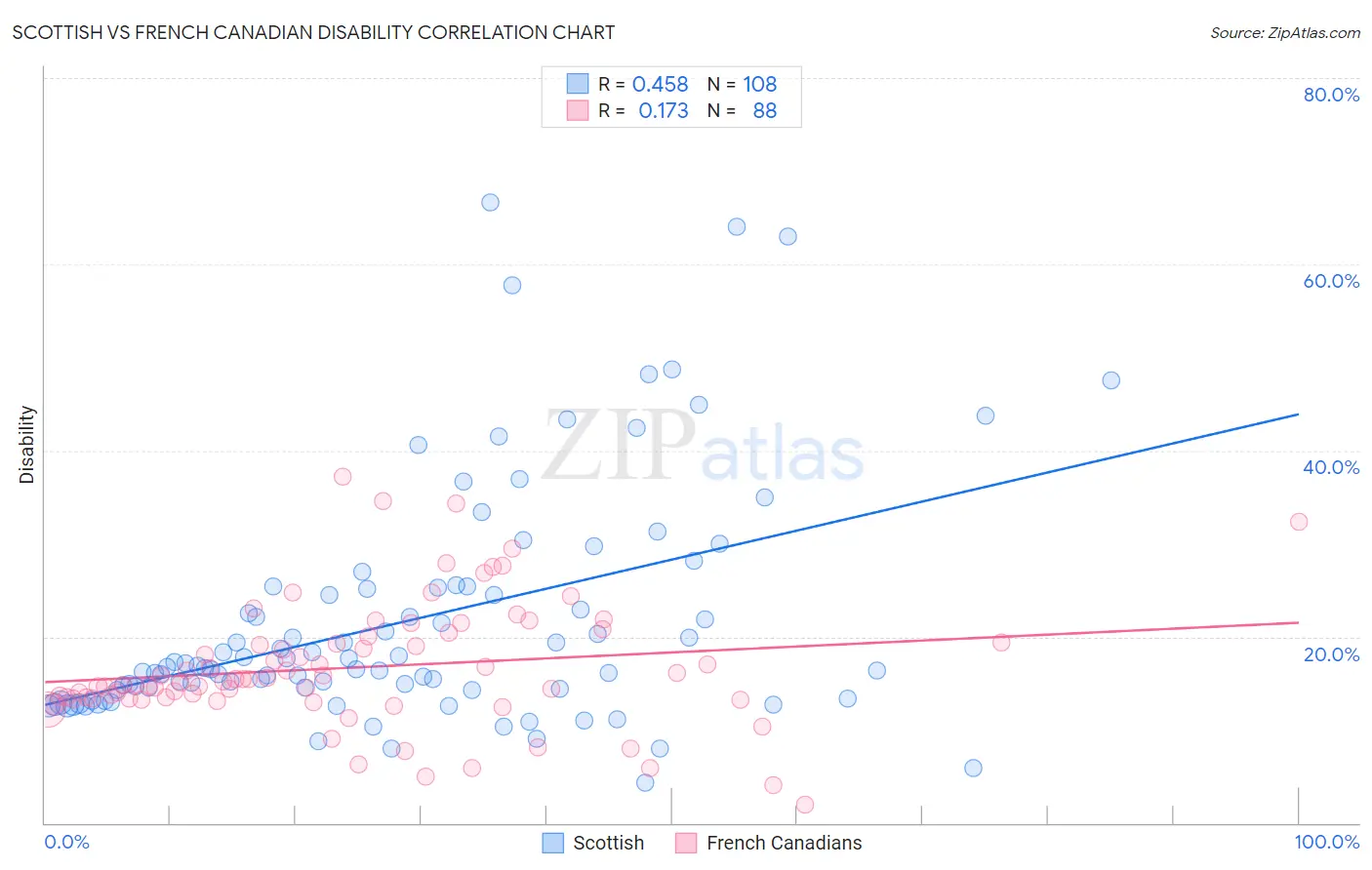 Scottish vs French Canadian Disability