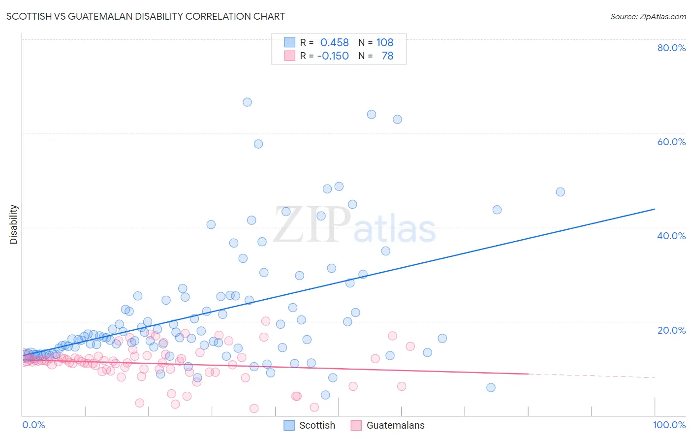 Scottish vs Guatemalan Disability
