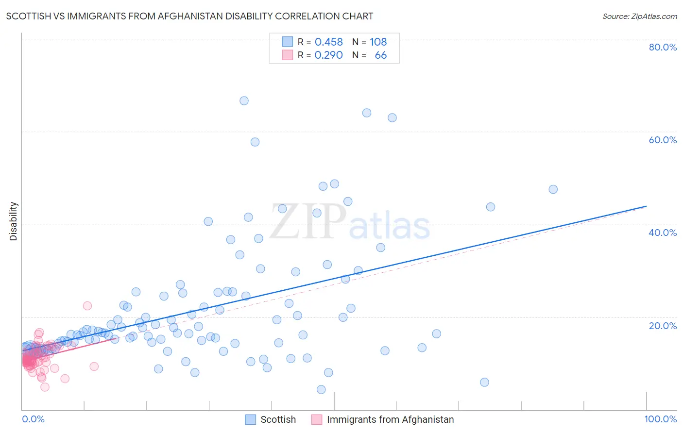Scottish vs Immigrants from Afghanistan Disability