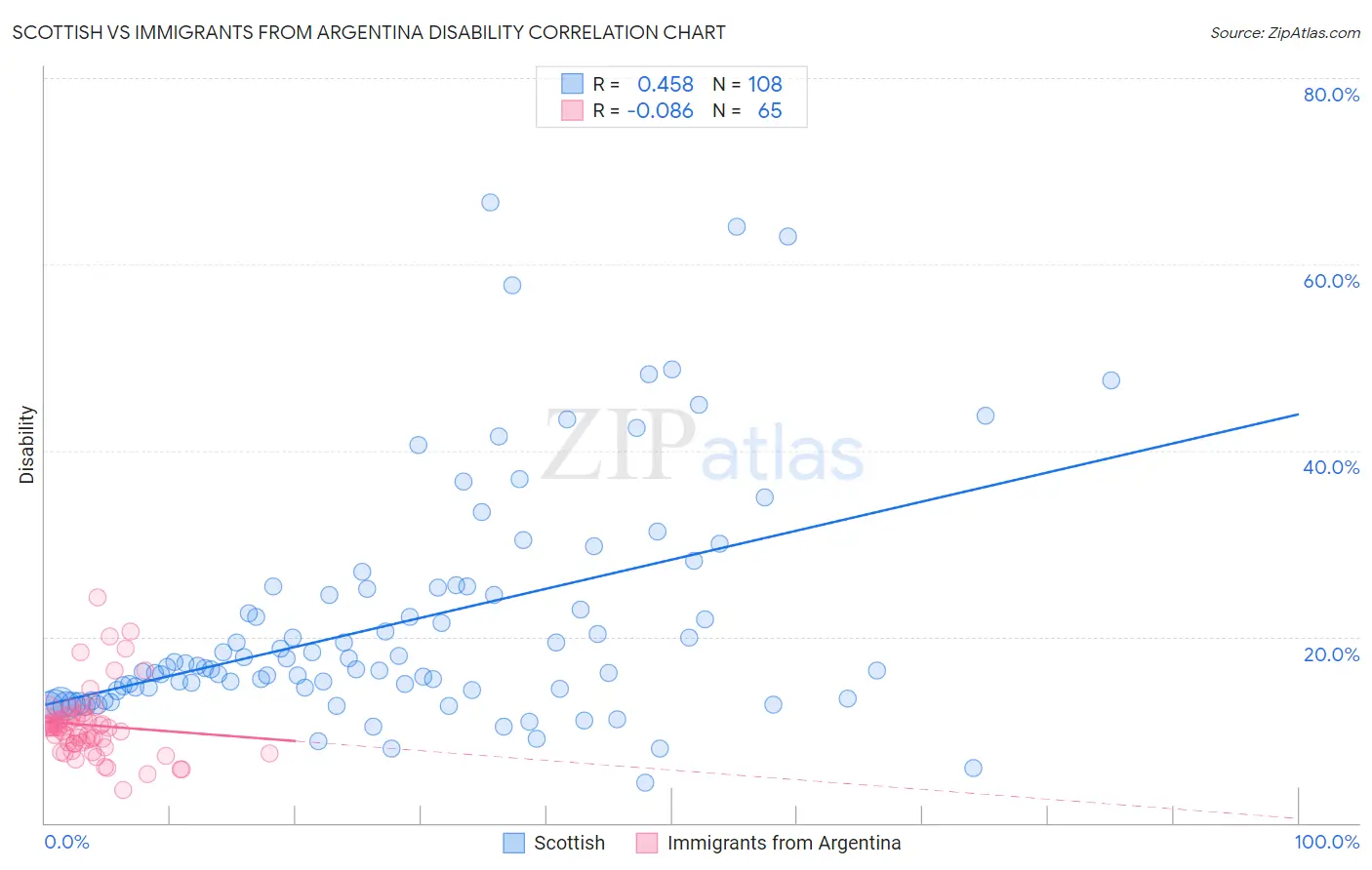 Scottish vs Immigrants from Argentina Disability
