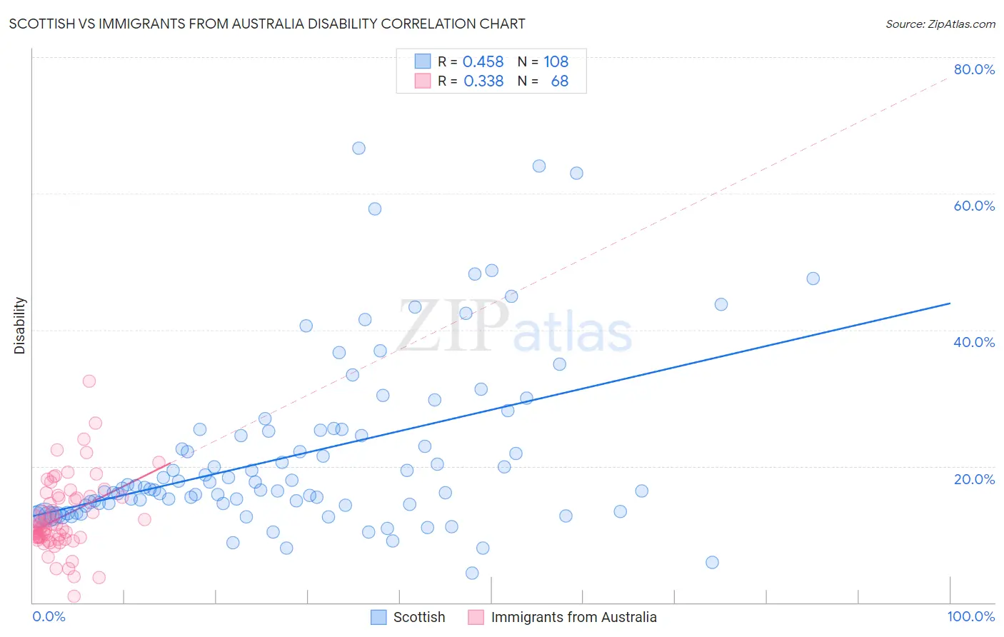 Scottish vs Immigrants from Australia Disability