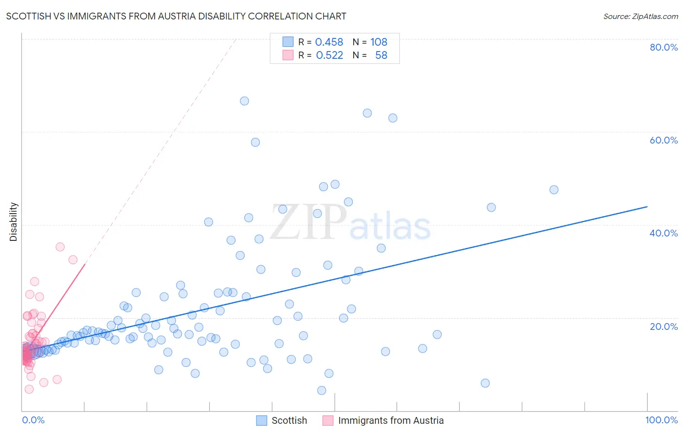 Scottish vs Immigrants from Austria Disability