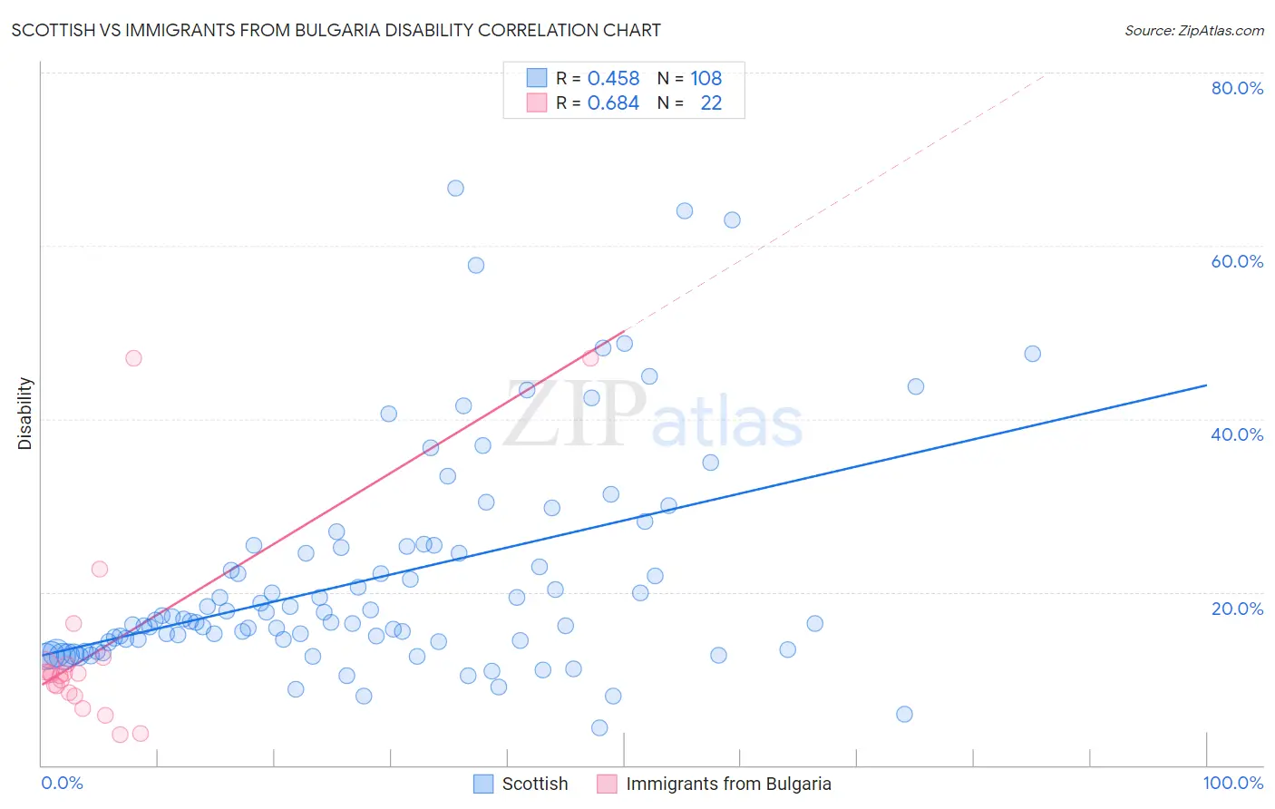 Scottish vs Immigrants from Bulgaria Disability