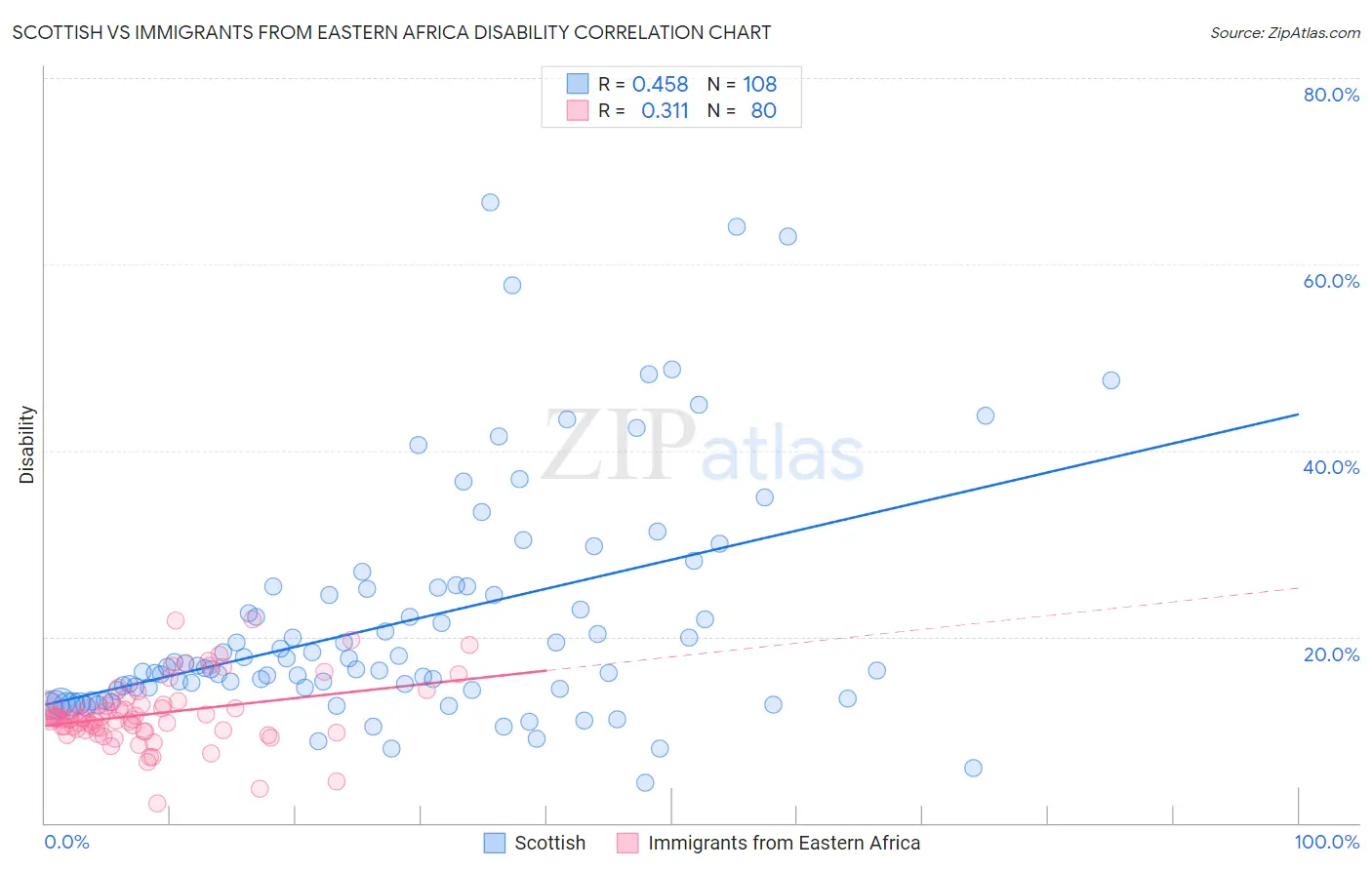 Scottish vs Immigrants from Eastern Africa Disability