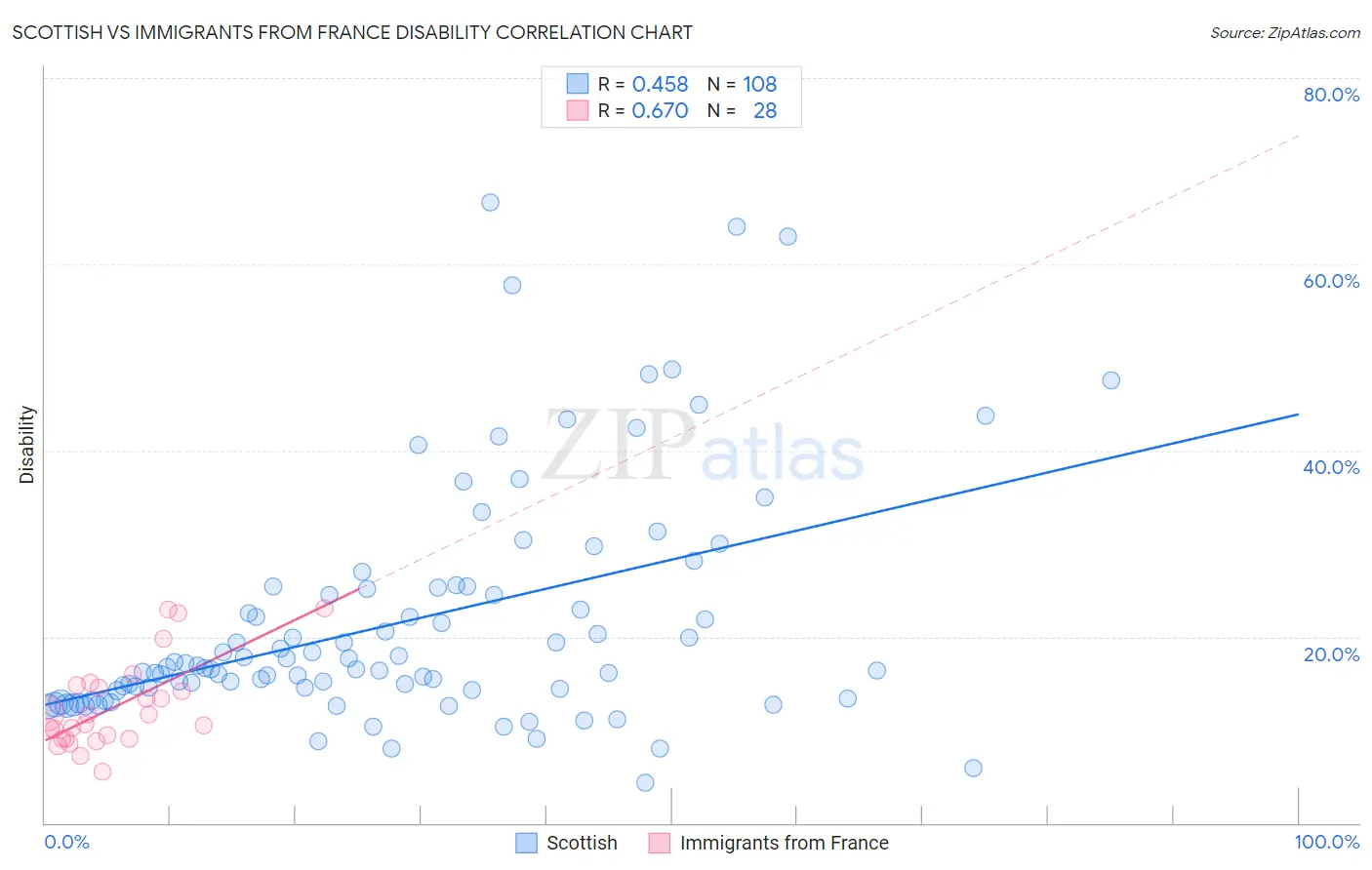 Scottish vs Immigrants from France Disability