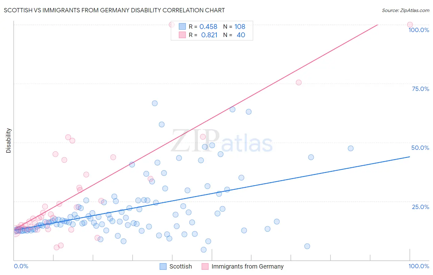 Scottish vs Immigrants from Germany Disability