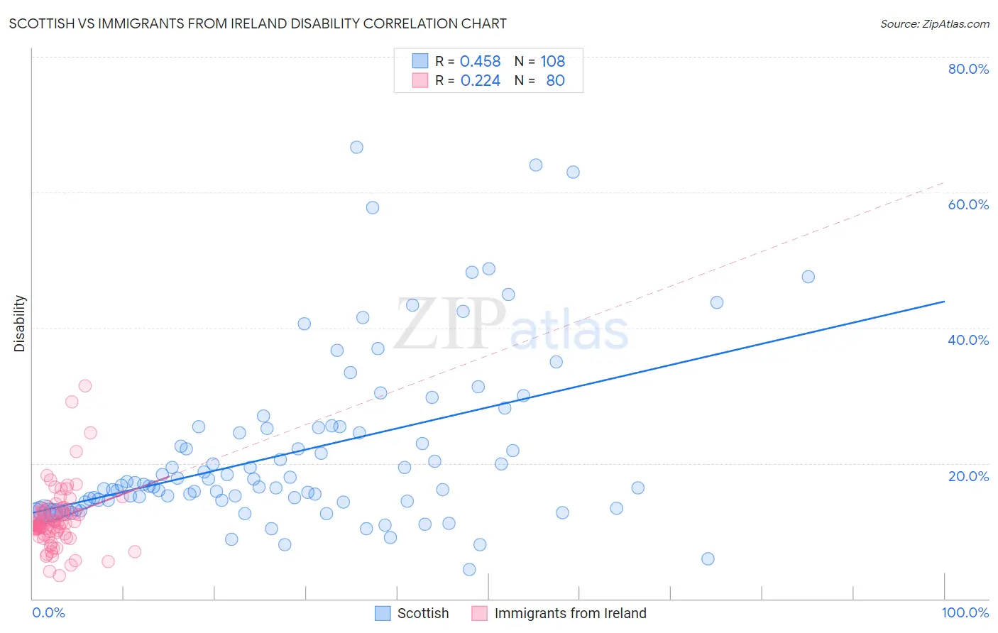 Scottish vs Immigrants from Ireland Disability