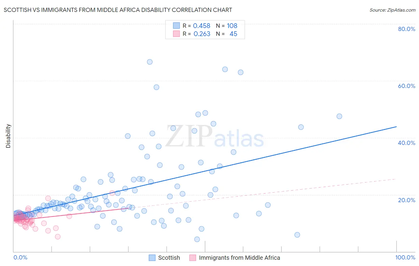Scottish vs Immigrants from Middle Africa Disability