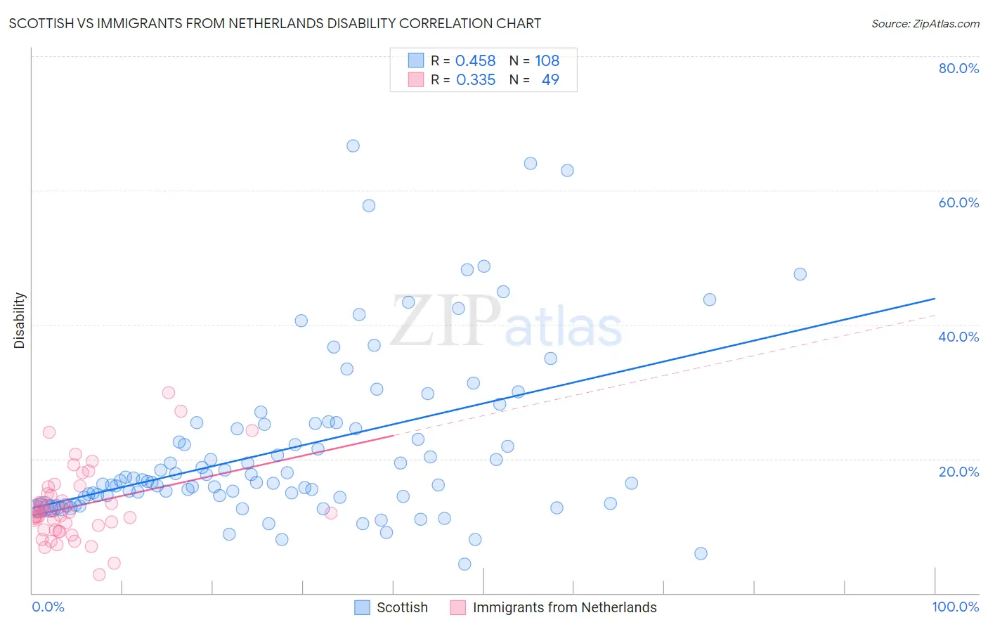 Scottish vs Immigrants from Netherlands Disability