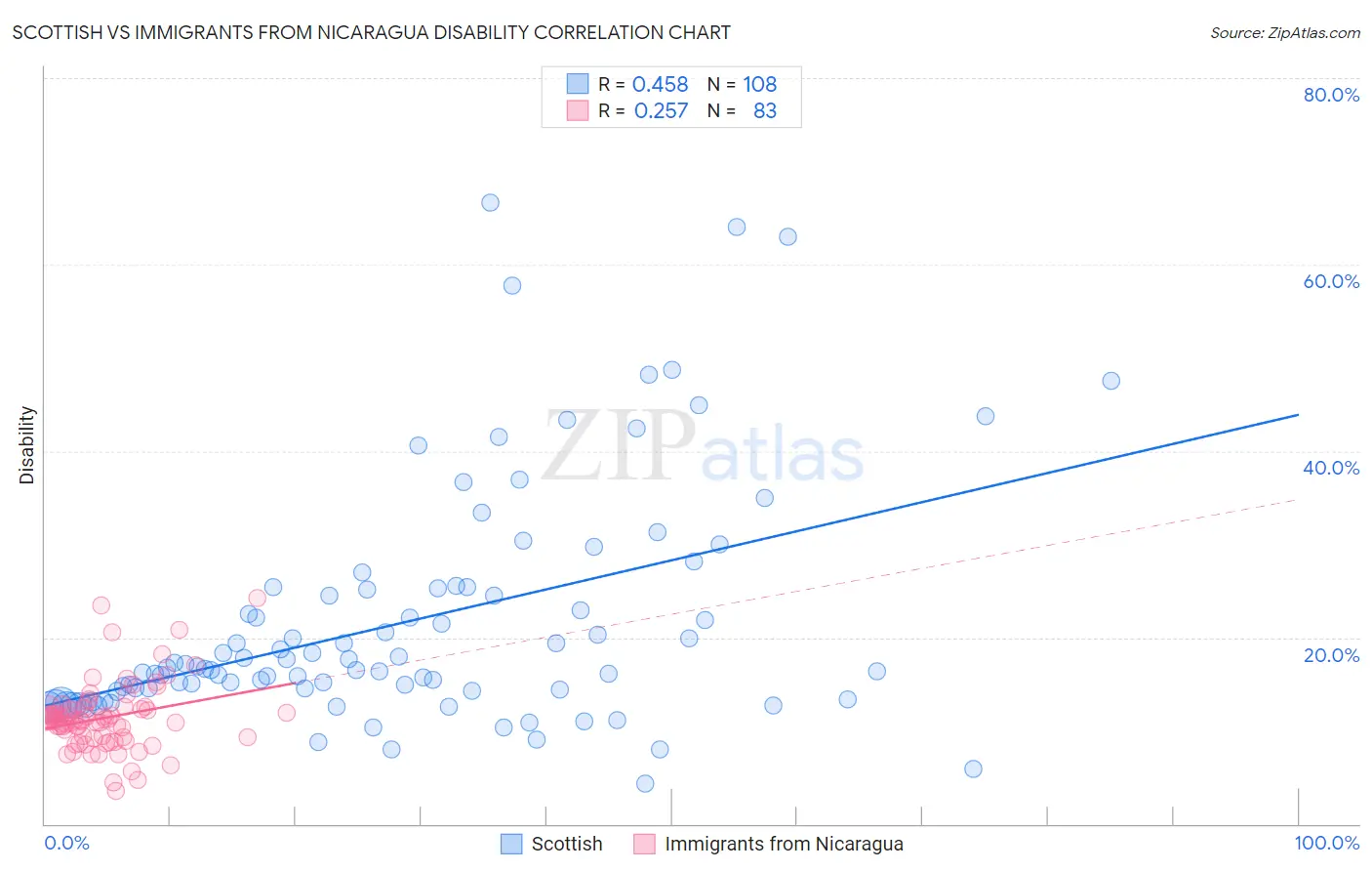 Scottish vs Immigrants from Nicaragua Disability