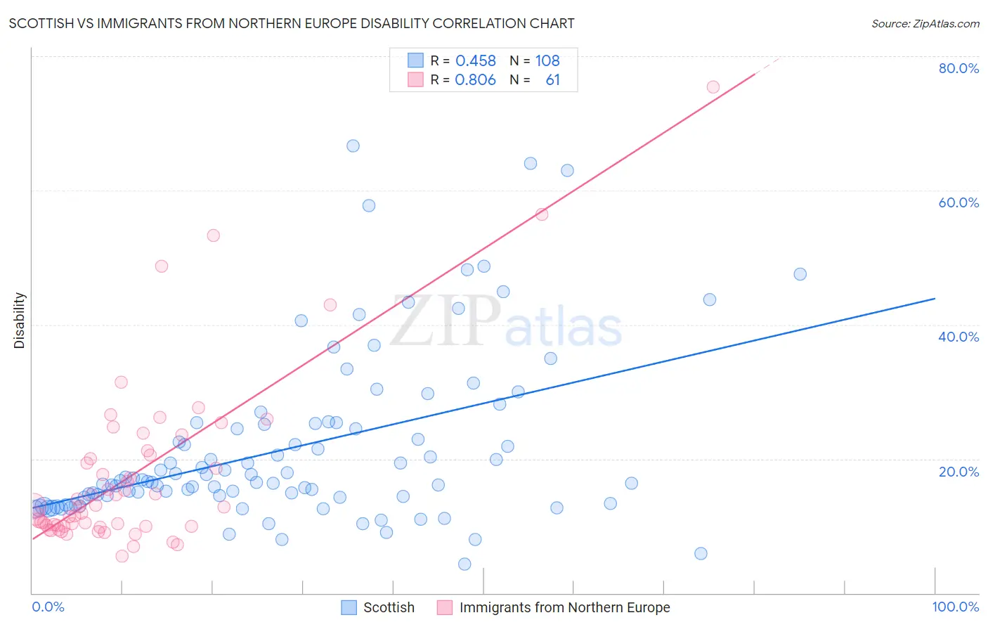 Scottish vs Immigrants from Northern Europe Disability