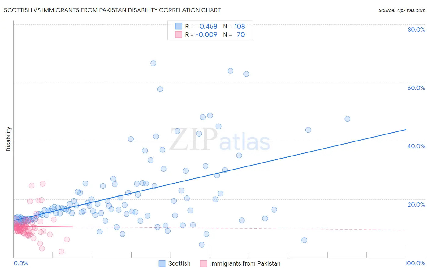 Scottish vs Immigrants from Pakistan Disability