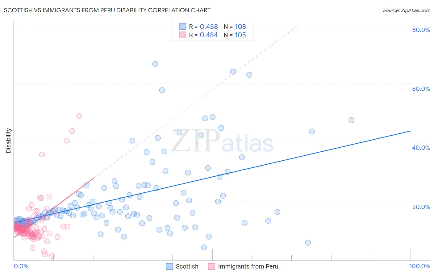 Scottish vs Immigrants from Peru Disability
