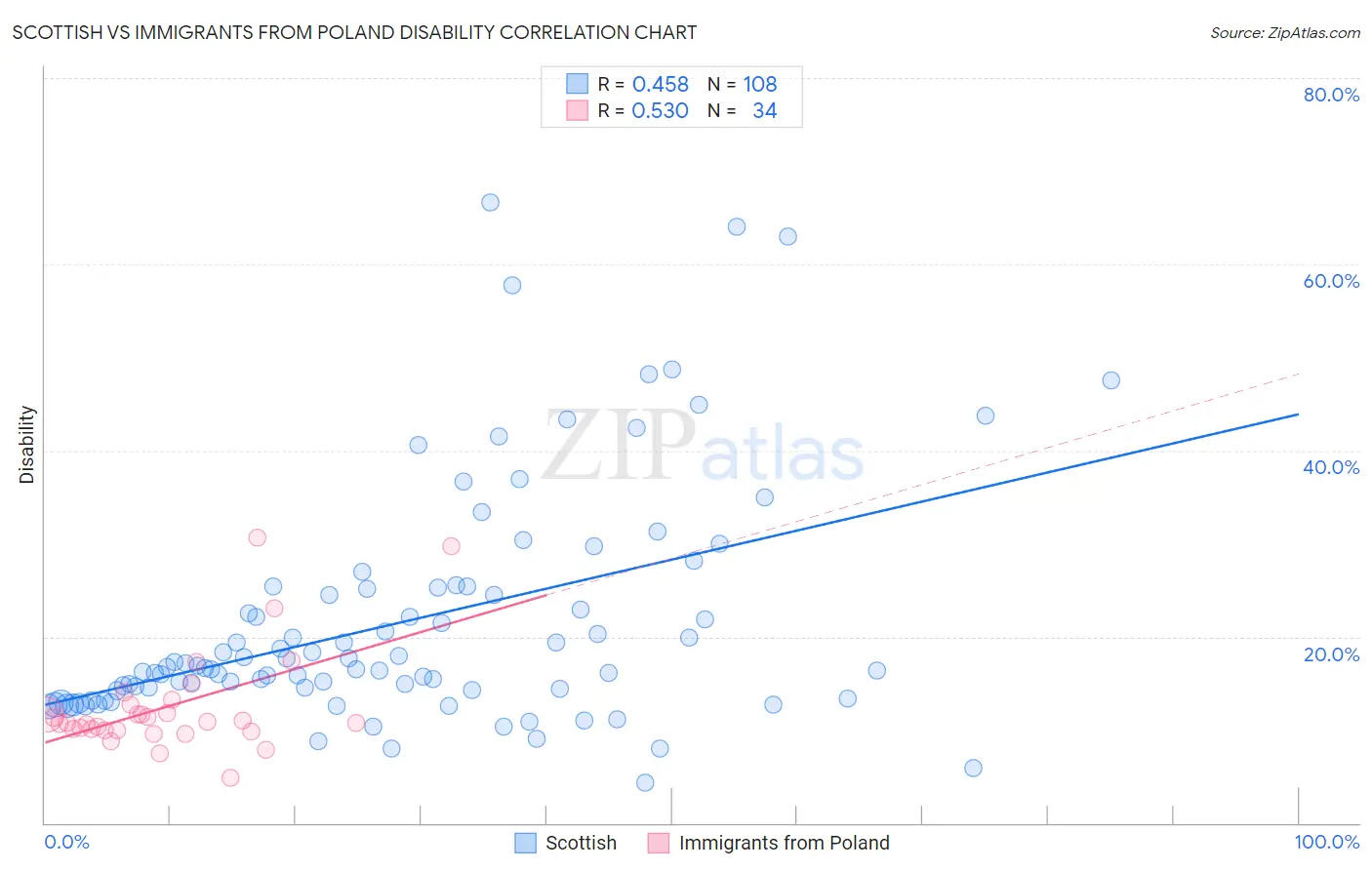 Scottish vs Immigrants from Poland Disability