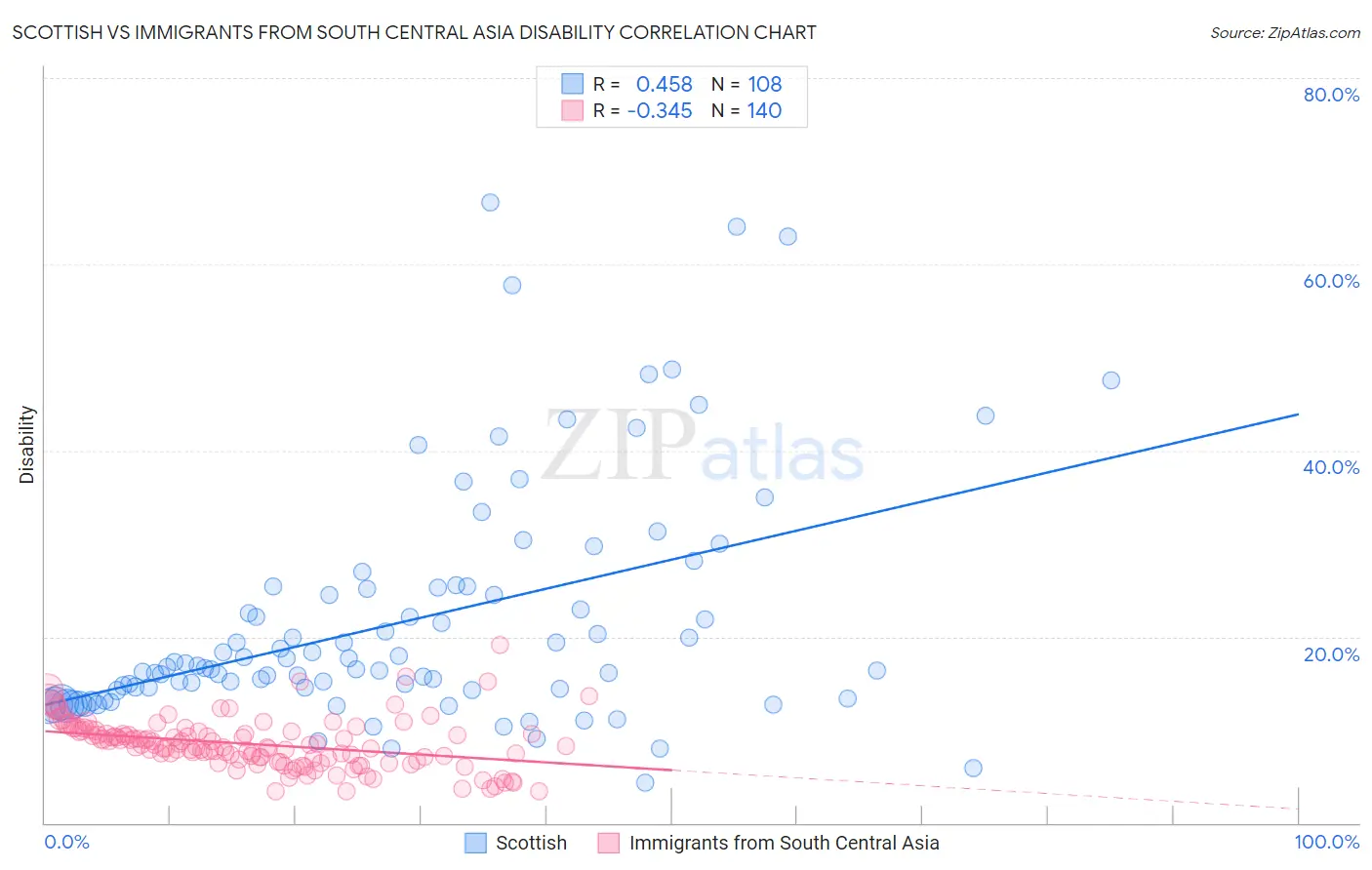 Scottish vs Immigrants from South Central Asia Disability