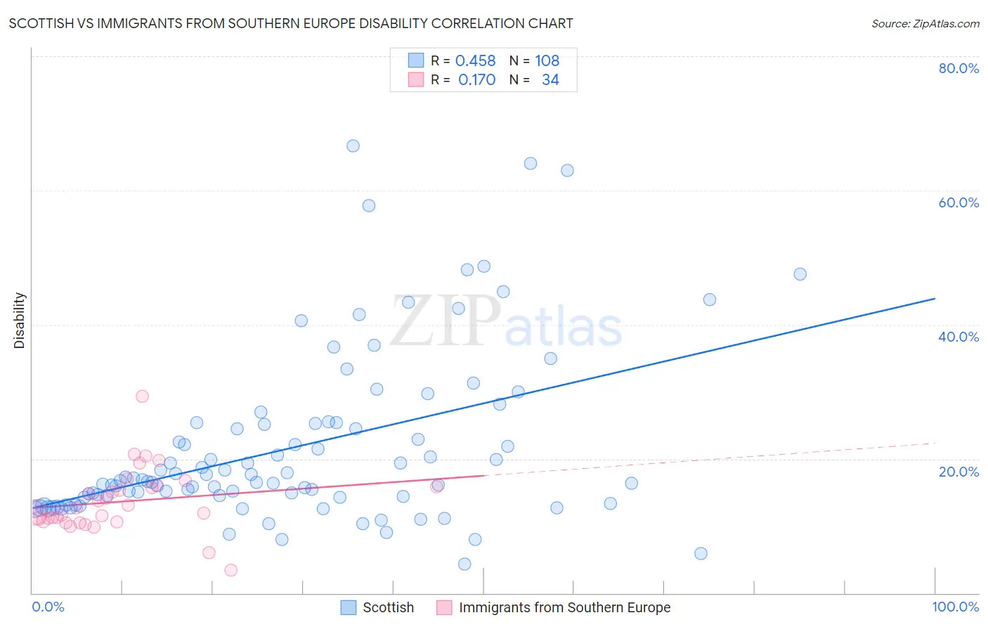 Scottish vs Immigrants from Southern Europe Disability