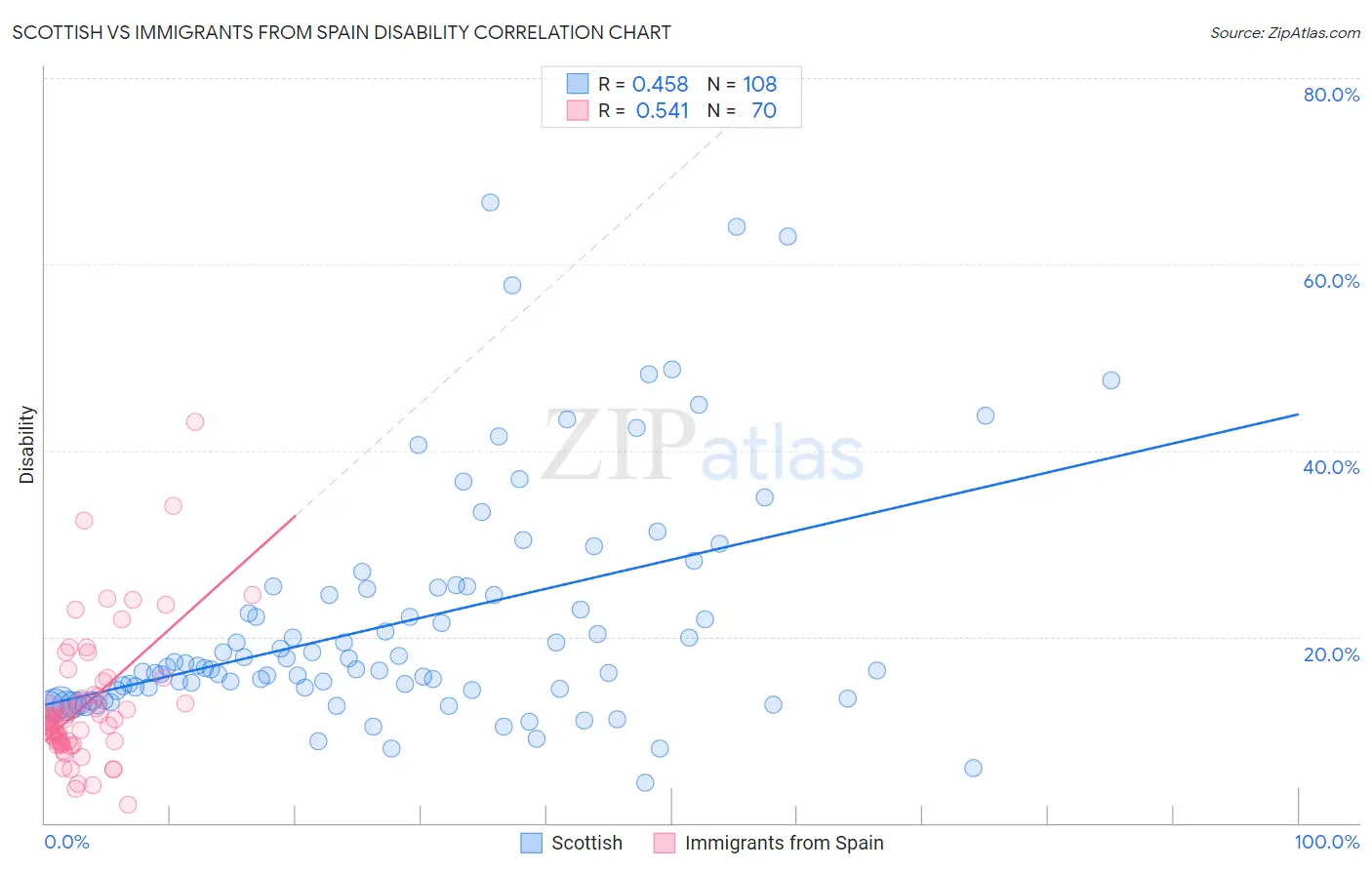 Scottish vs Immigrants from Spain Disability
