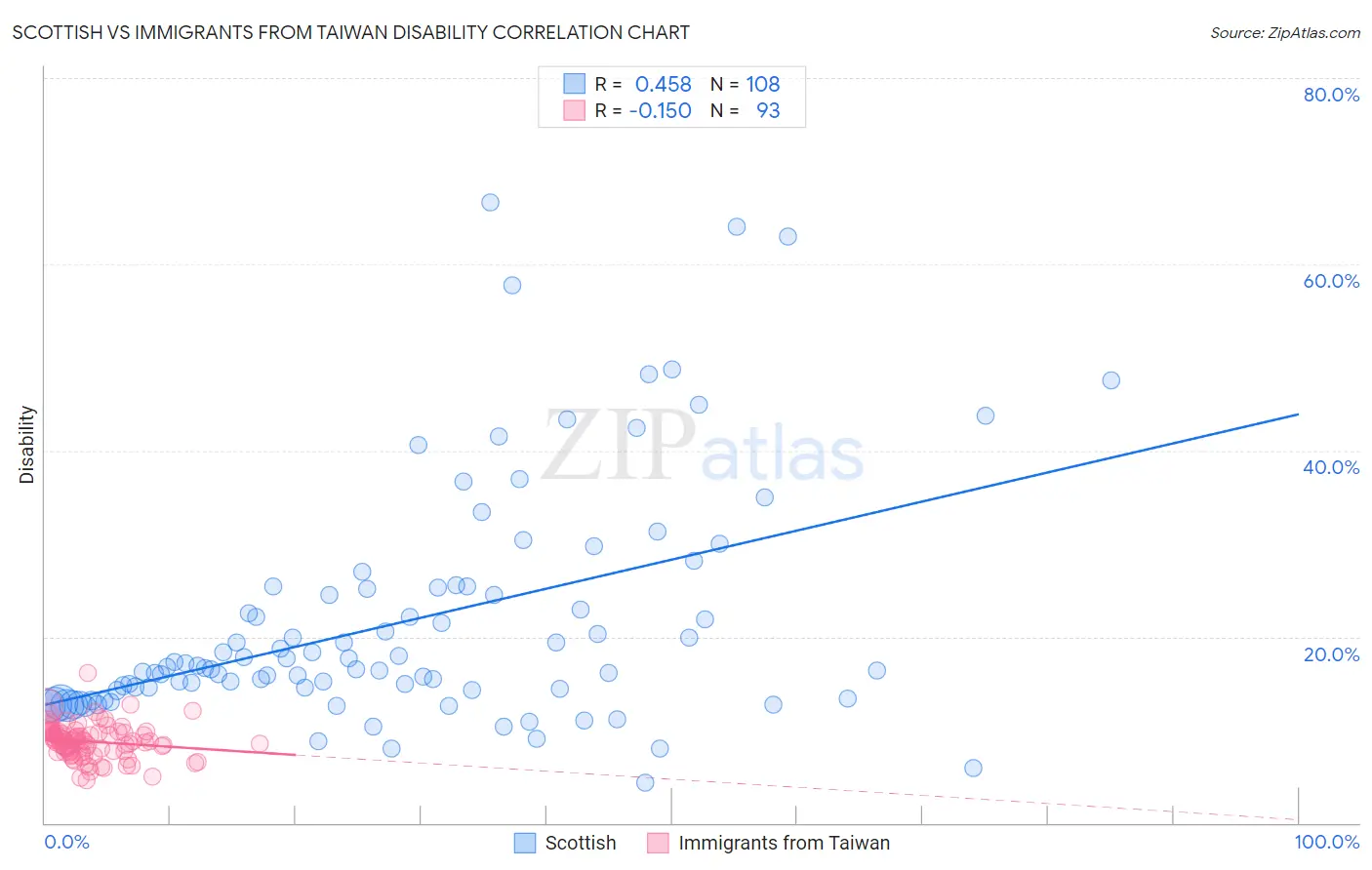 Scottish vs Immigrants from Taiwan Disability